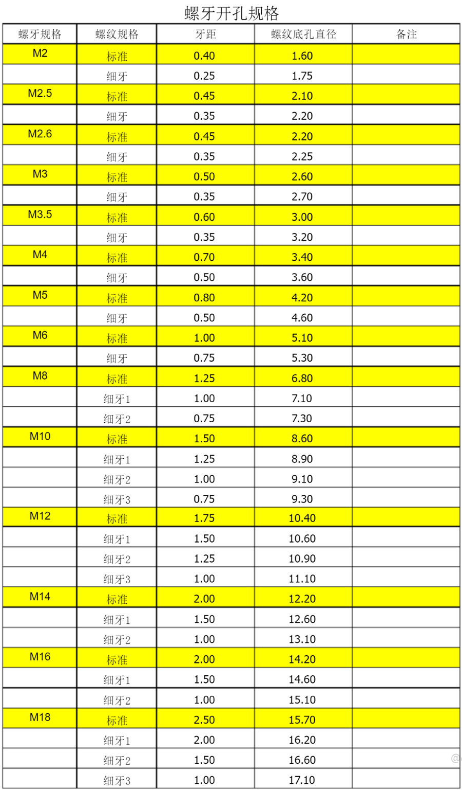 螺牙开孔规格尺寸（M2-M18含细牙）